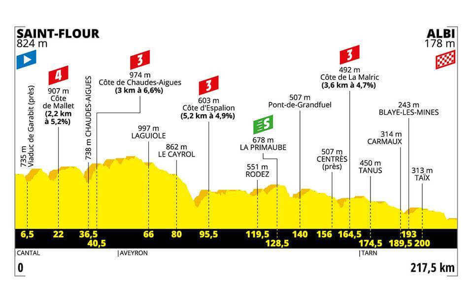 10.Etape Tour de France 2019