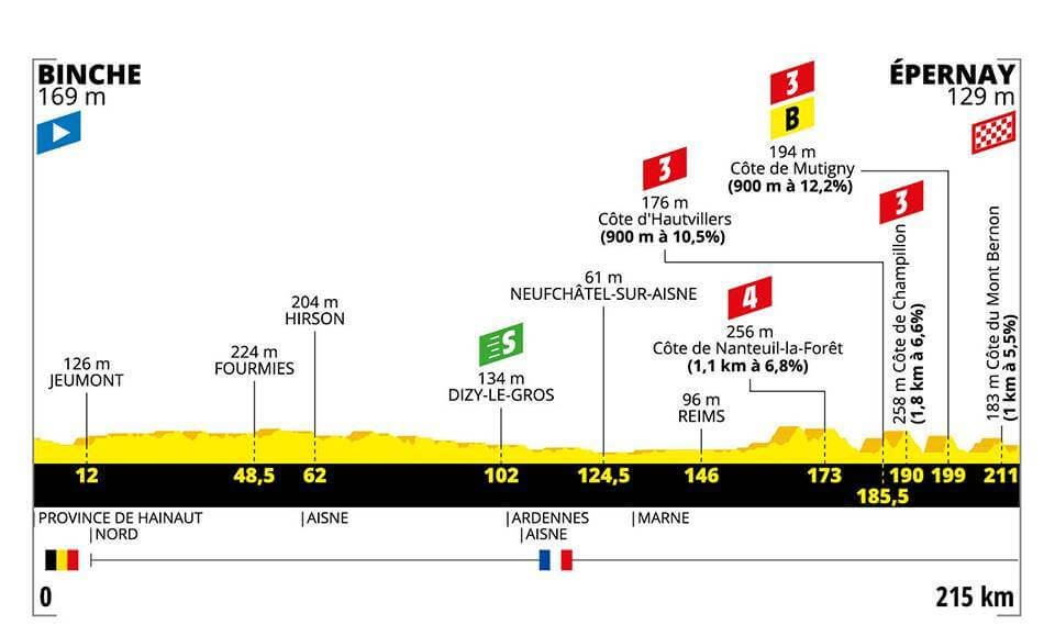 3.Etape Tour de France 2019