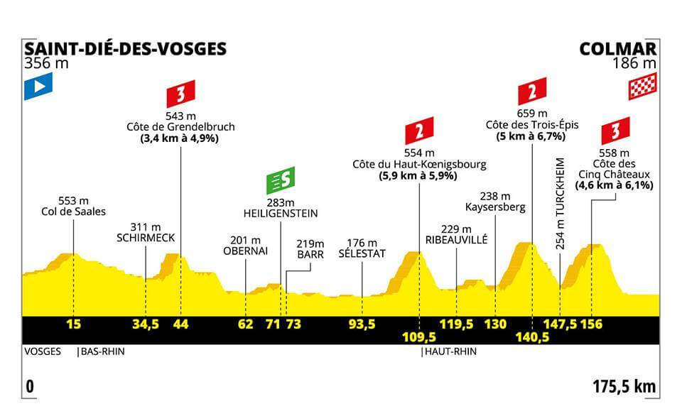 5.Etape Tour de France 2019