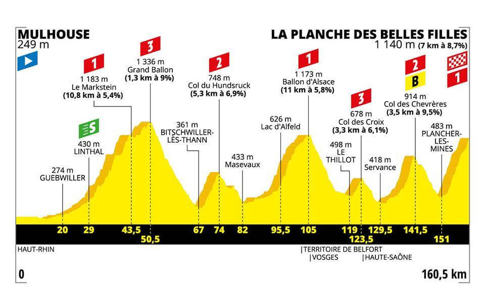 6.Etape Tour de France 2019