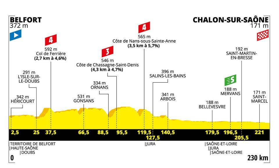 7.Etape Tour de France 2019