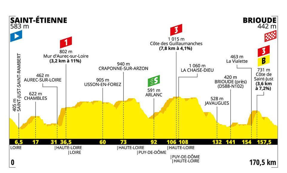 9.Etape Tour de France 2019